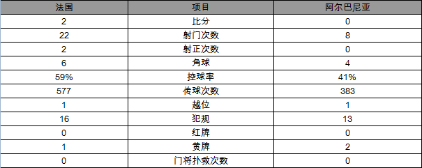 （法国2-0晋级16强 图片来源：新华网）