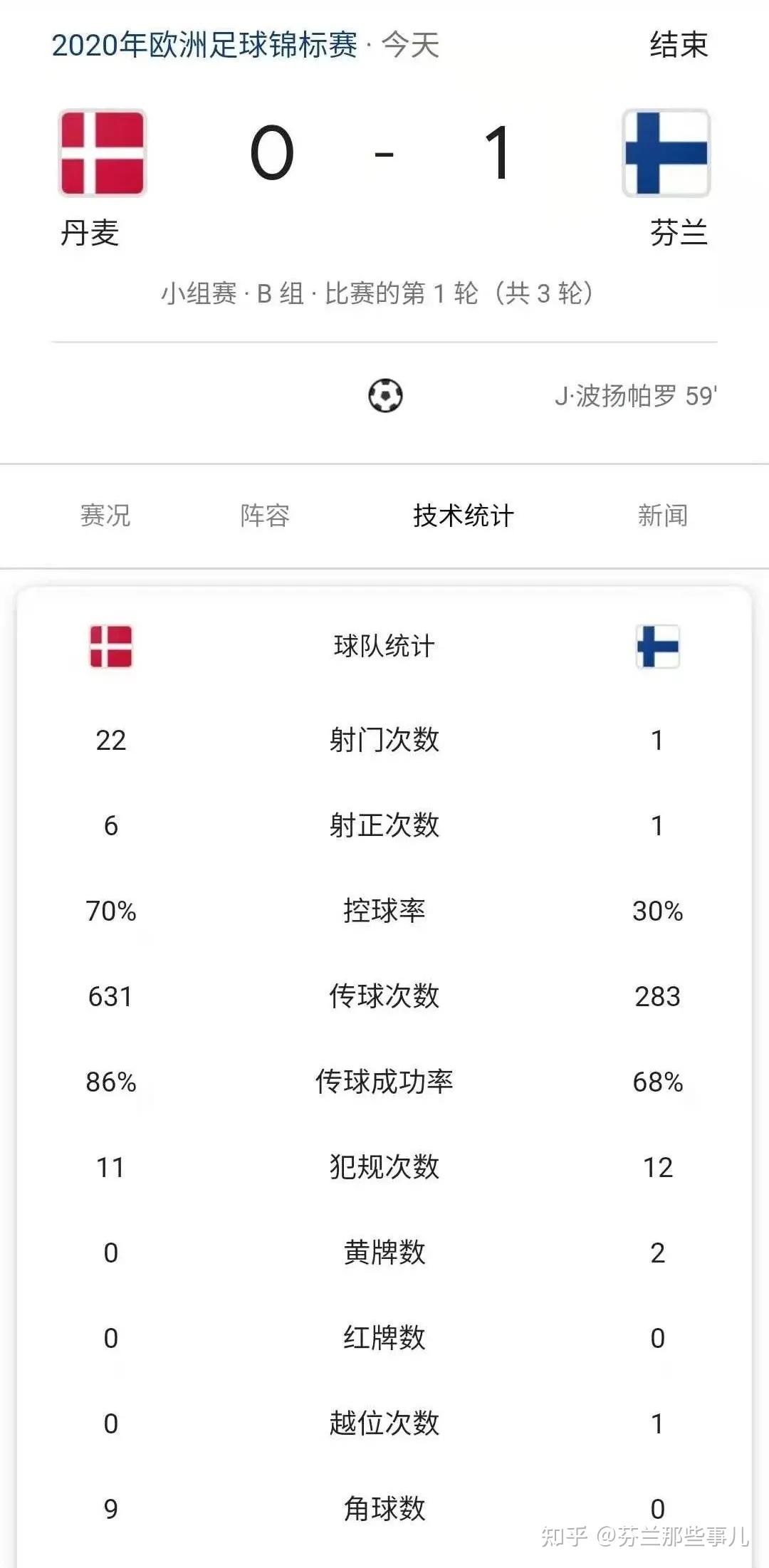 芬兰爆冷赢了丹麦，当然这并不重要了…