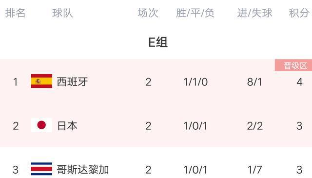 这使得即使德国打平西班牙也不会被提前淘汰
